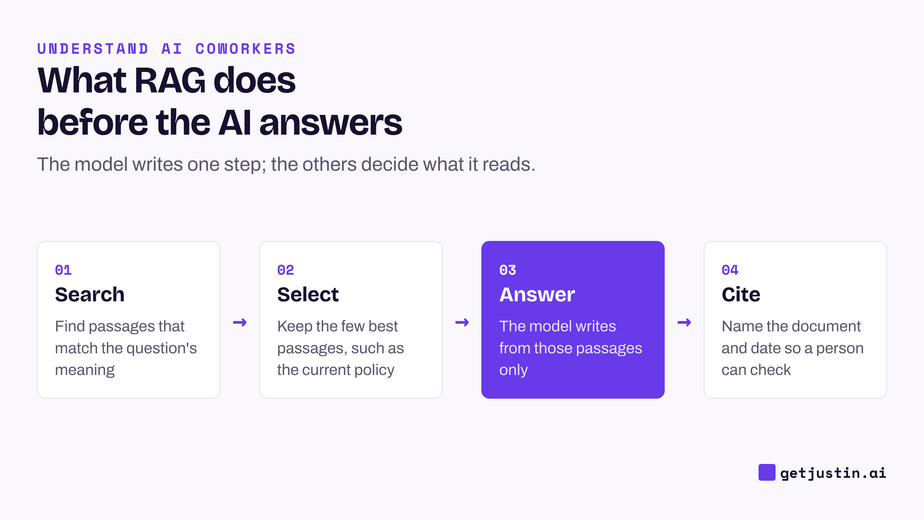 Four-step flow: search your documents, select the best passages, the model answers from them, then cites the source