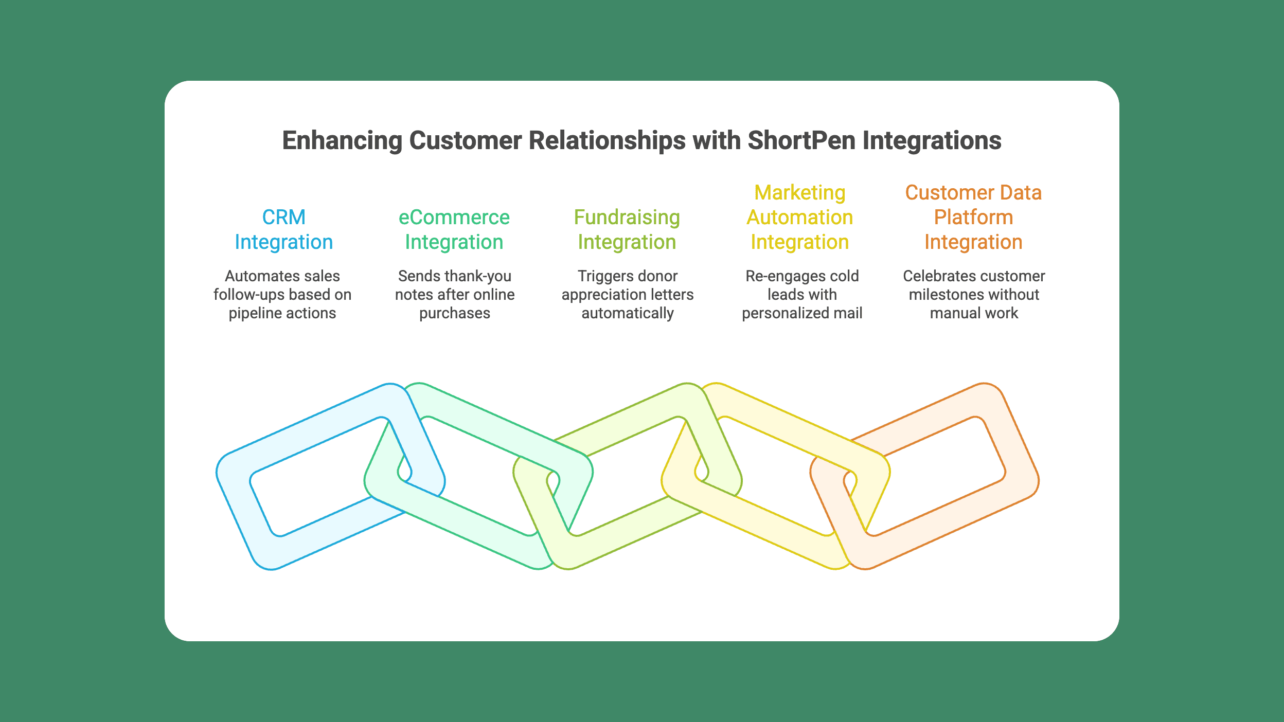 Diagram showing five linked colored chains labeled CRM, eCommerce, Fundraising, Marketing Automation, and Customer Data Platform integrations, each with a brief description of its function.
