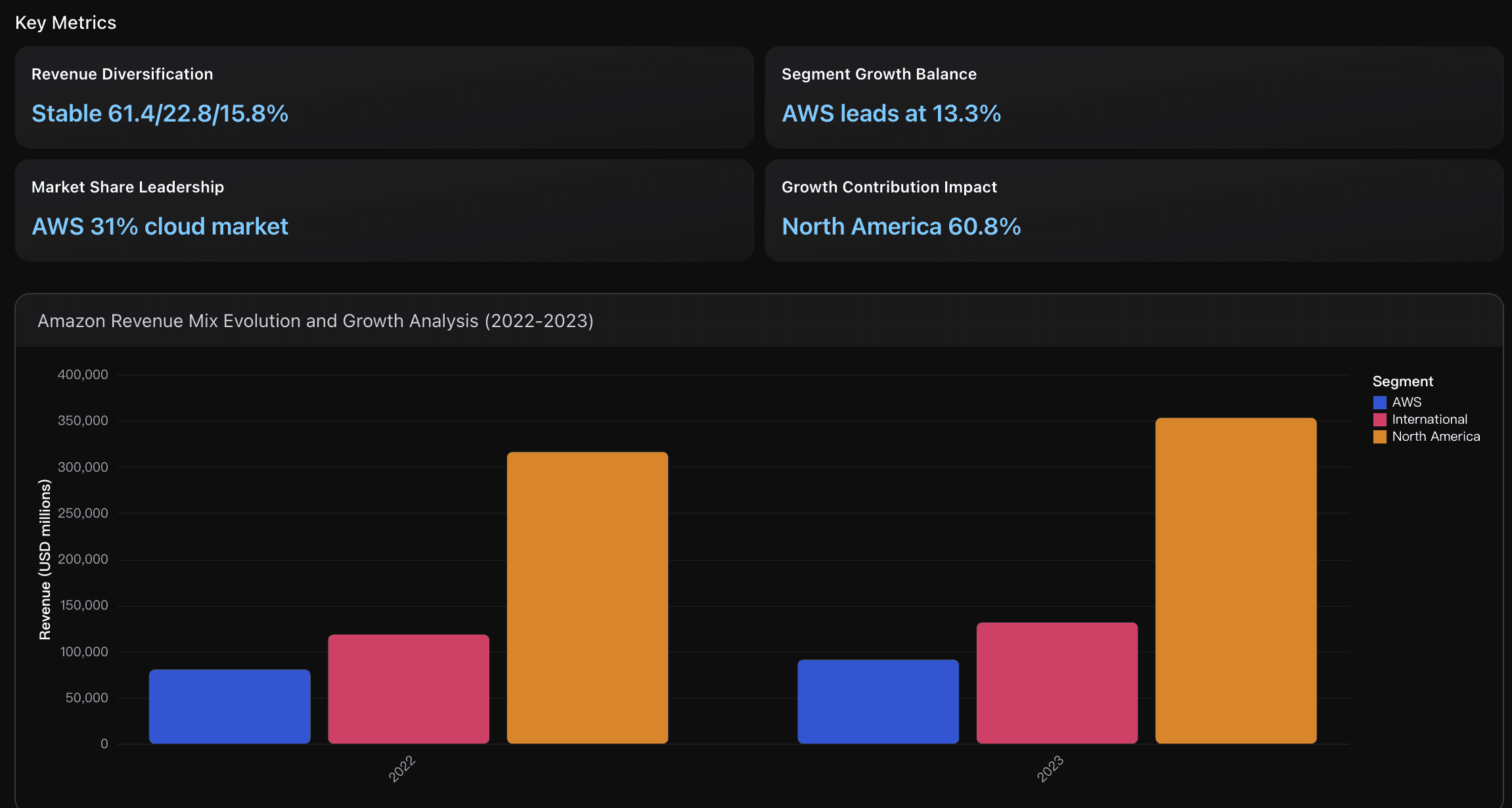 Amazon's Revenue Mix and Growth Dynamics