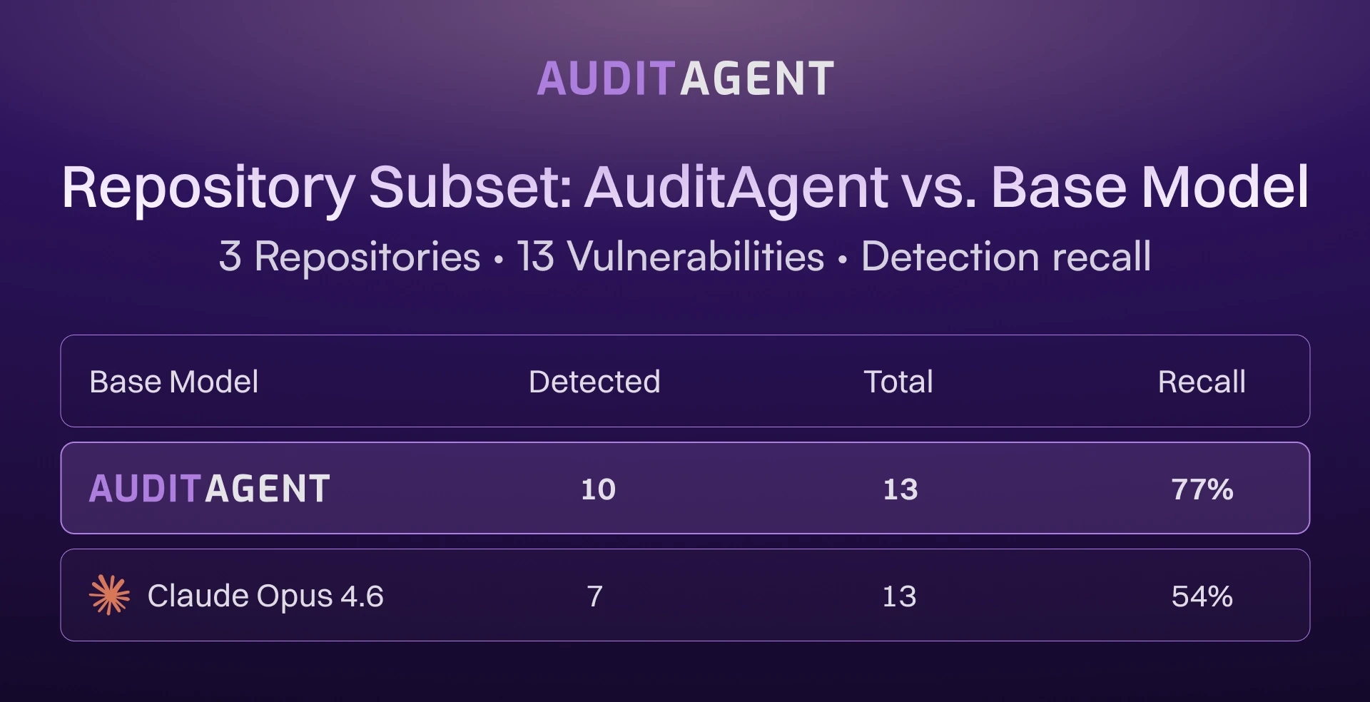 Three-repository subset: AuditAgent detected 10 of 13 vulnerabilities (77% recall) versus 7 of 13 (54%) for Claude Opus 4.6.