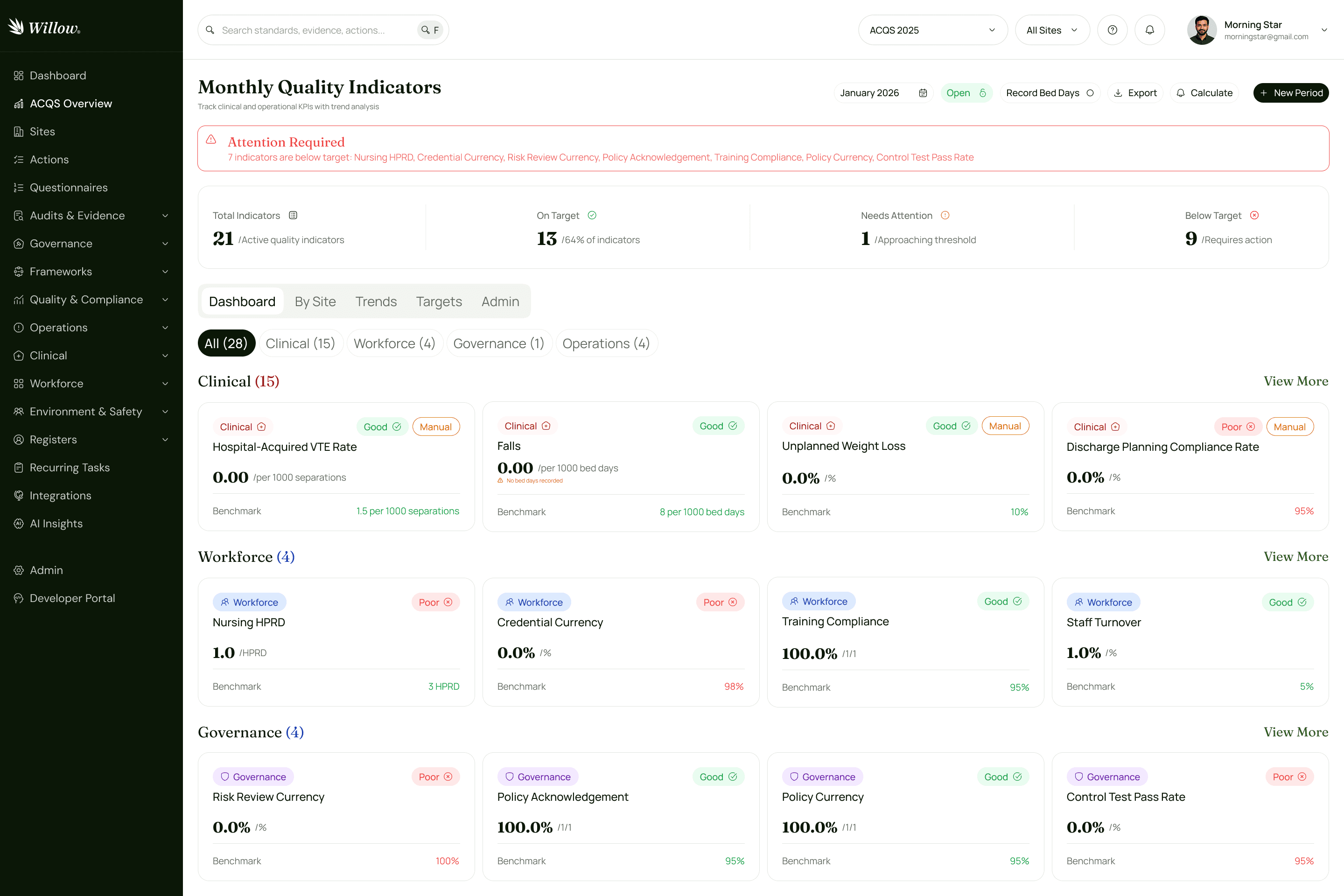 Aged care compliance dashboard showing audit tasks, quality indicators, and risk tracking across multiple categories