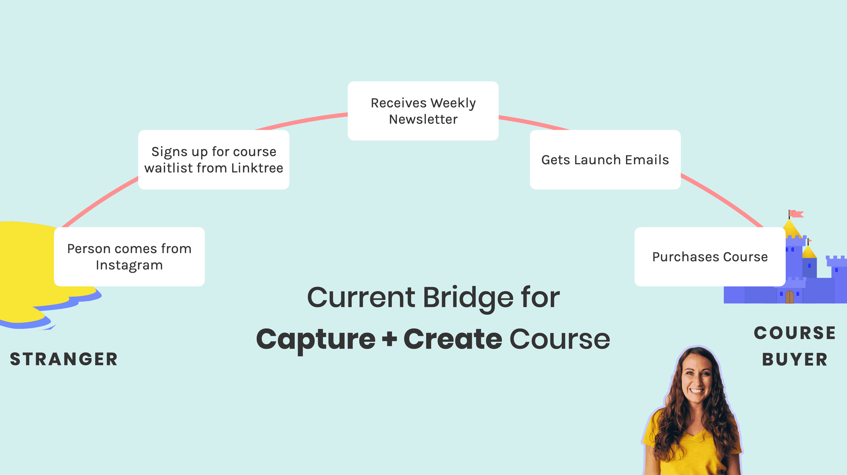 Example of a good email newsletter marketing bridge
