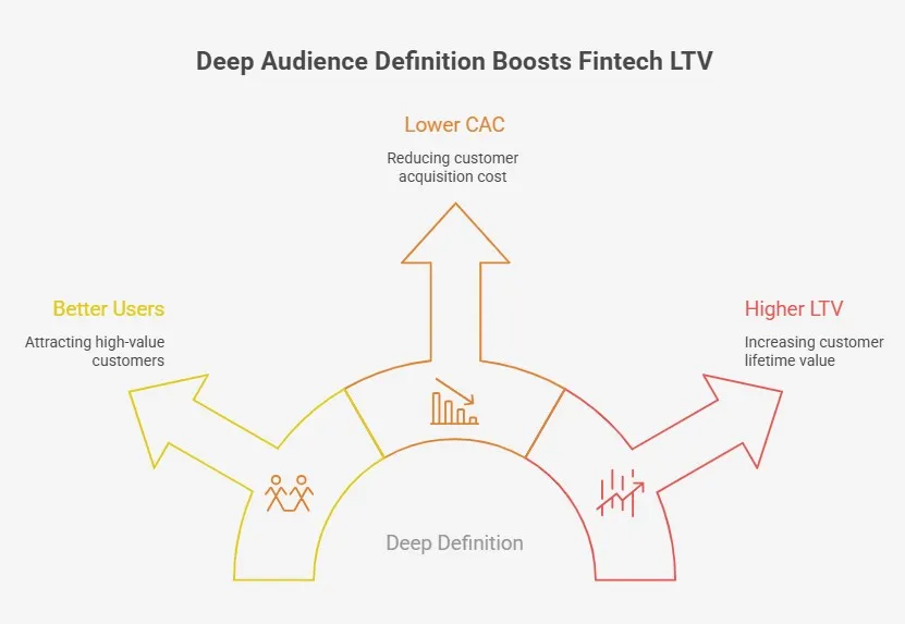 Diagram showing how deep audience definition lowers CAC and boosts LTV.