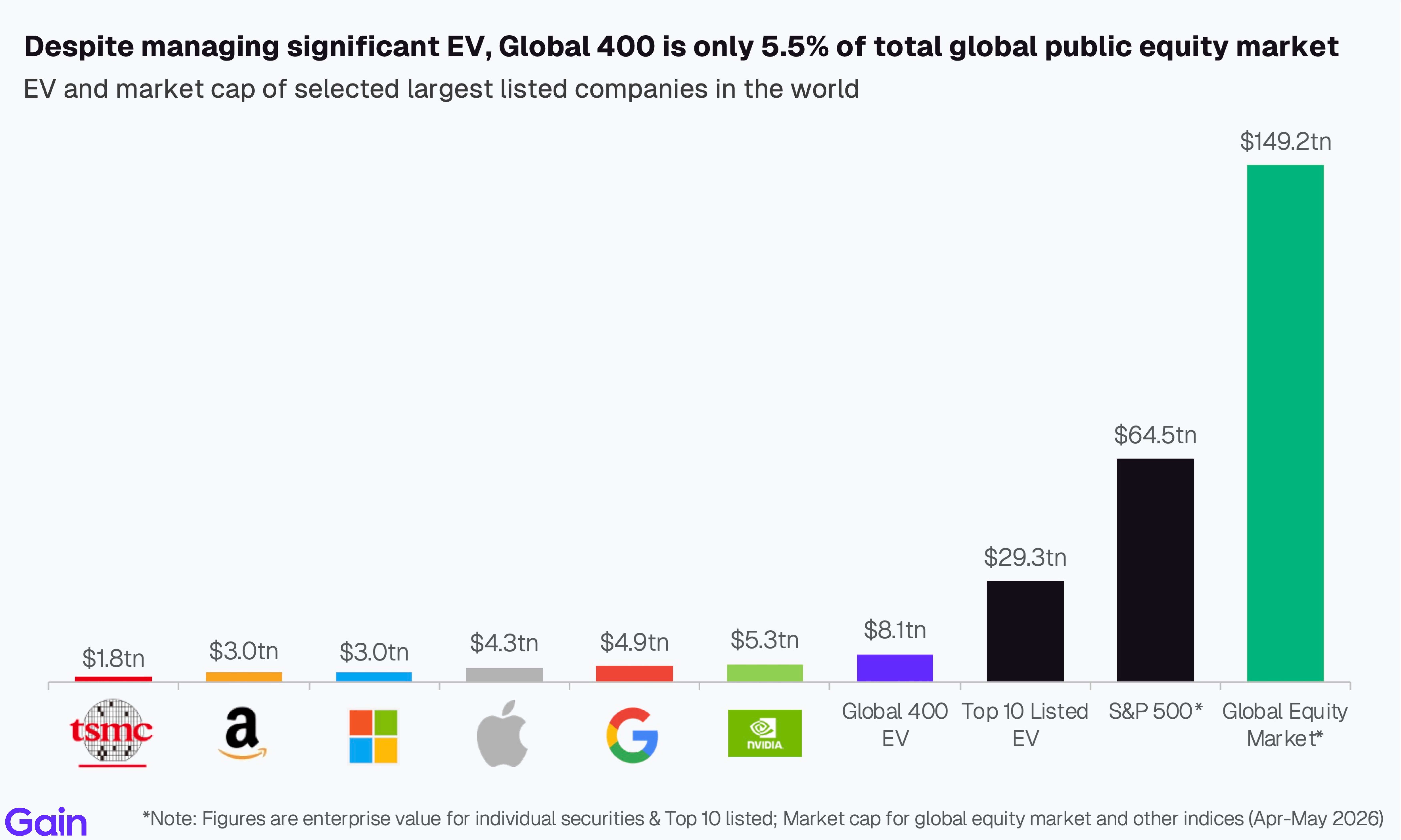 Two pie charts compare US investor dominance. Left chart: 85% US, 8% Europe, 4% Canada by EV managed. Right chart: 79% US, 11% Europe, 6% Canada by count.