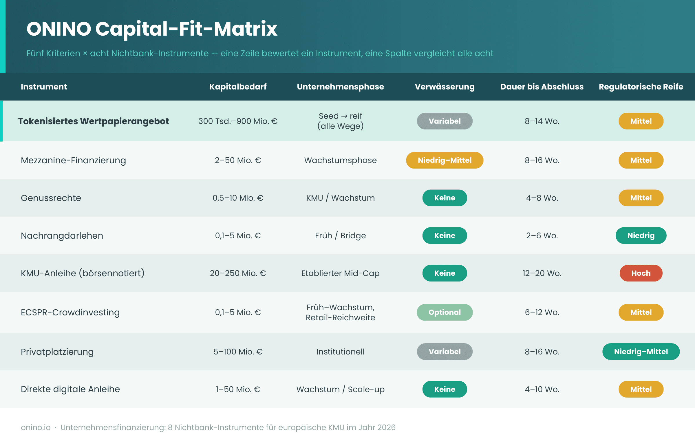 ONINO Capital-Fit-Matrix: Tabelle vergleicht acht Nichtbank-Instrumente nach Kapitalbedarf, Unternehmensphase, Verwässerung, Dauer bis Abschluss und regulatorischer Reife, von tokenisiertem Wertpapierangebot bis direkter digitaler Anleihe.