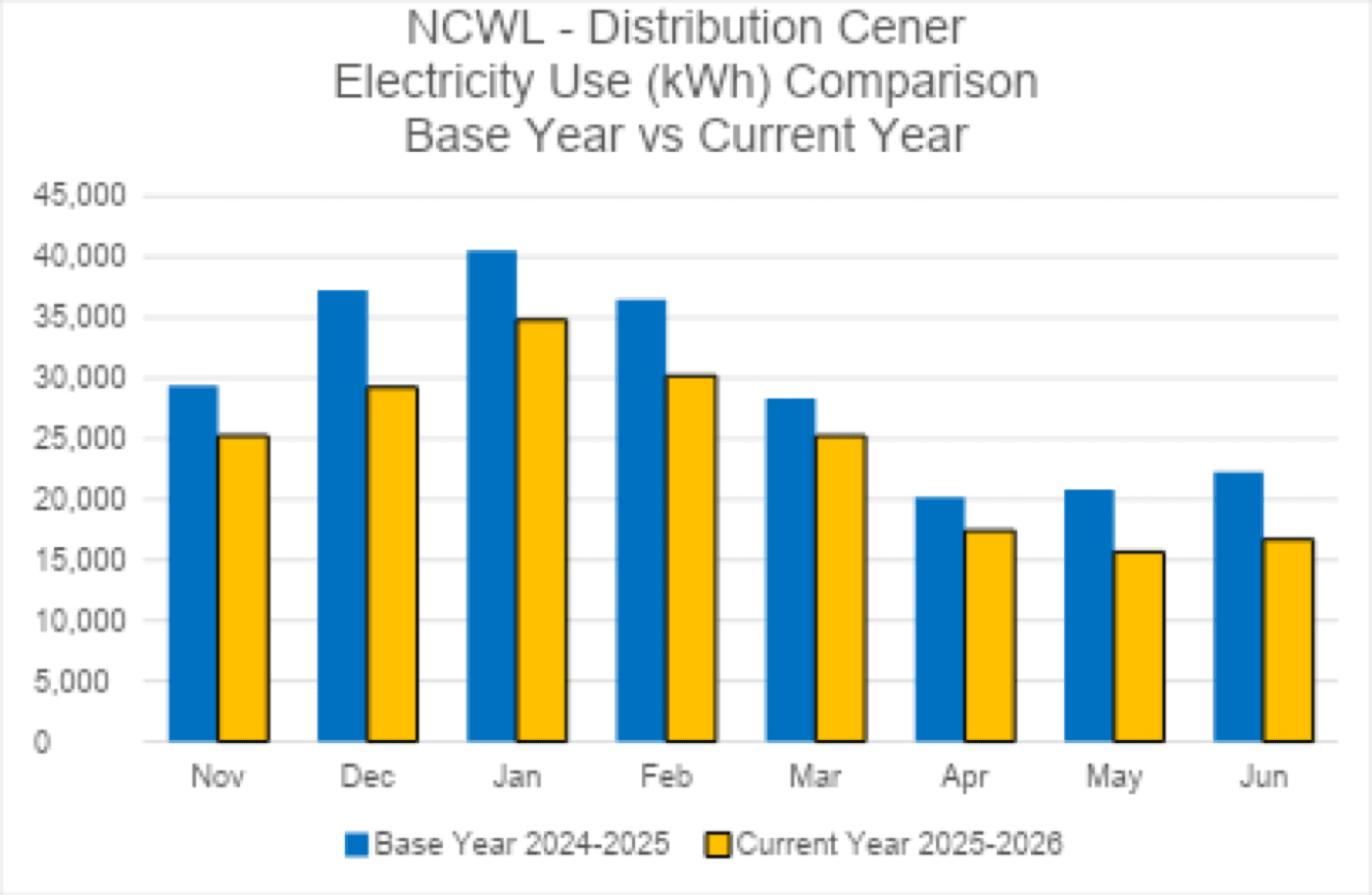 NCW Libraries distribution center base-year and current-year electricity comparison
