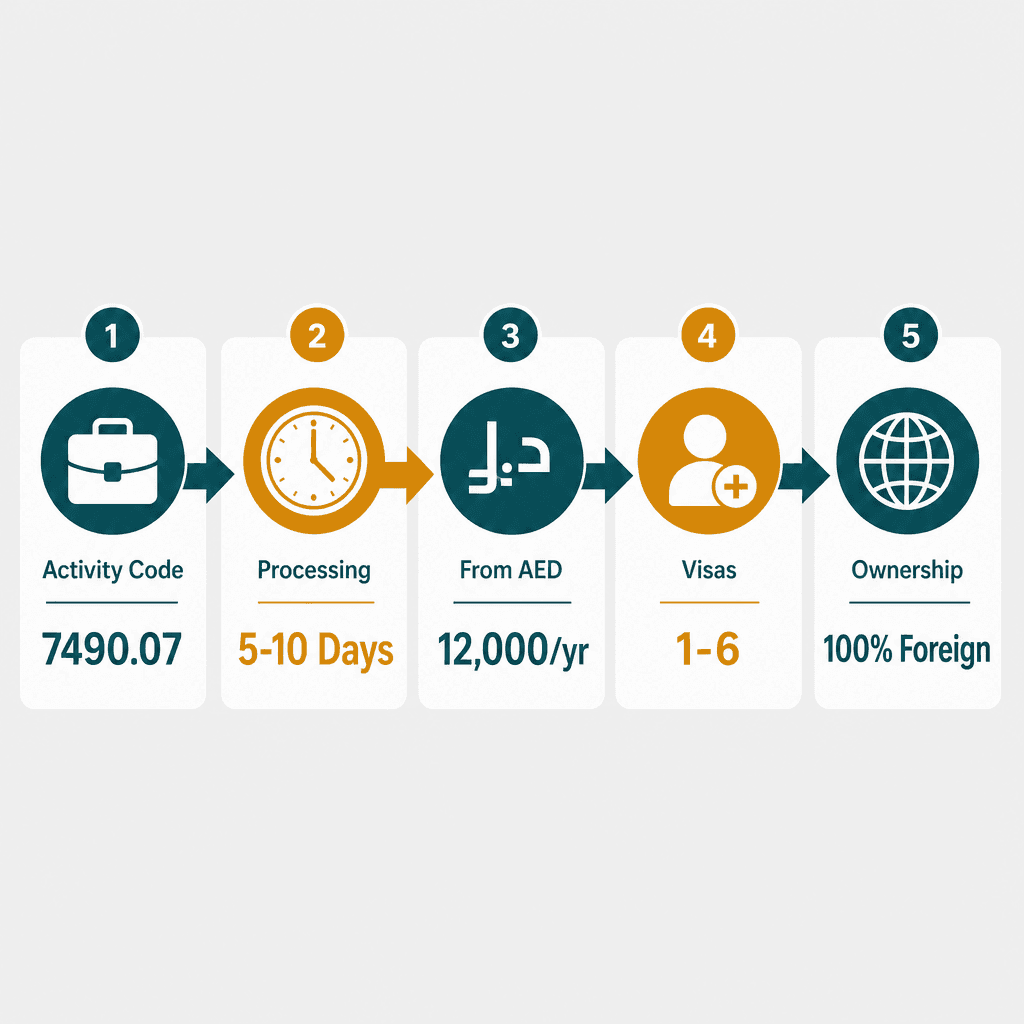 Infographic: How to Get a Weather Forecasting Activities Business License in Dubai