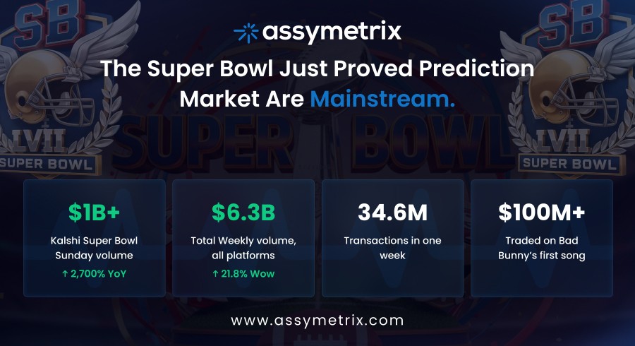 Prediction markets Super Bowl LX infographic showing $1 billion single-day trading volume record on Kalshi and $6.3 billion weekly volume across all platforms