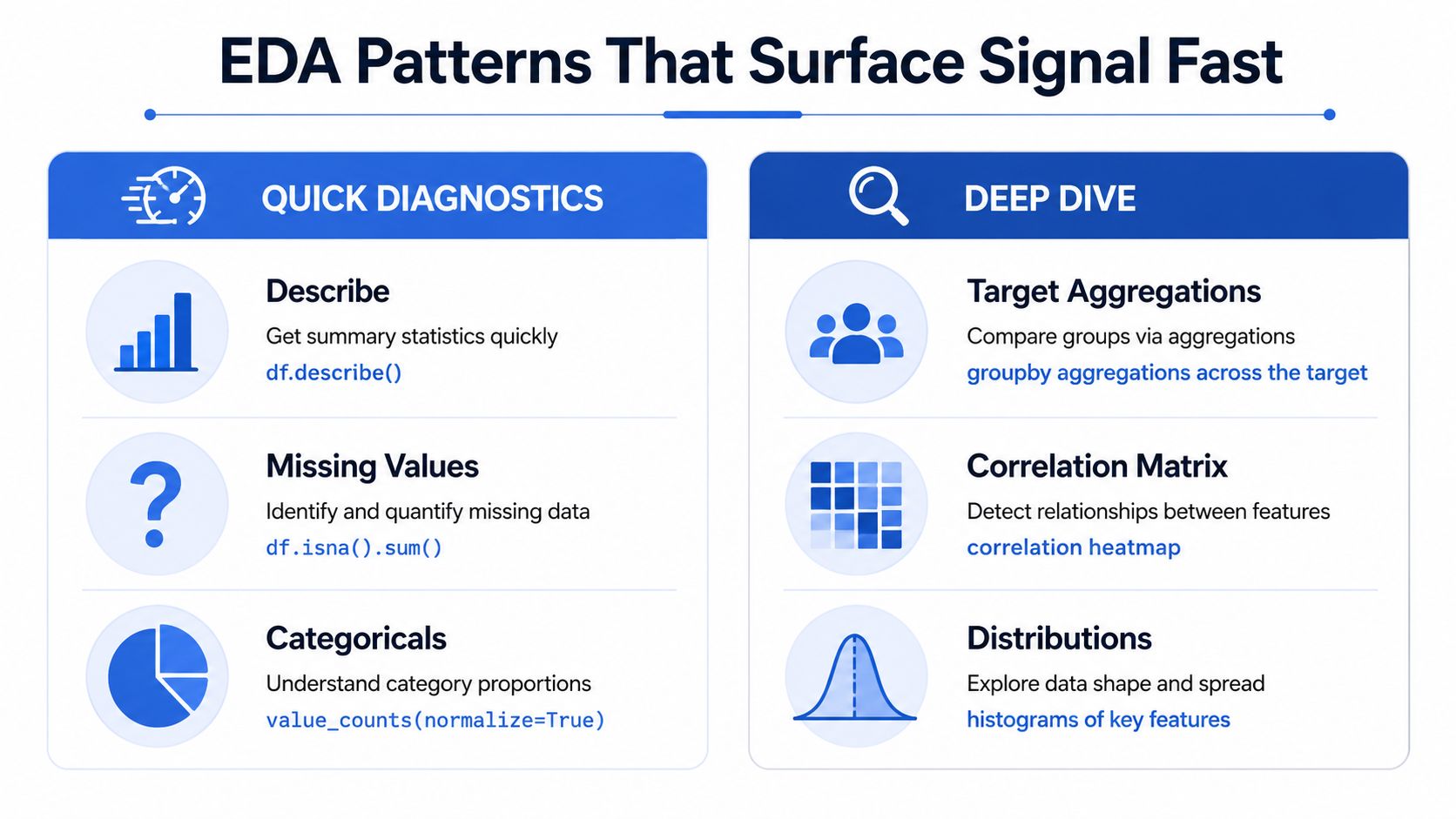 A chart showing Exploratory Data Analysis patterns categorized into Quick Diagnostics and Deep Dive for data analysis.