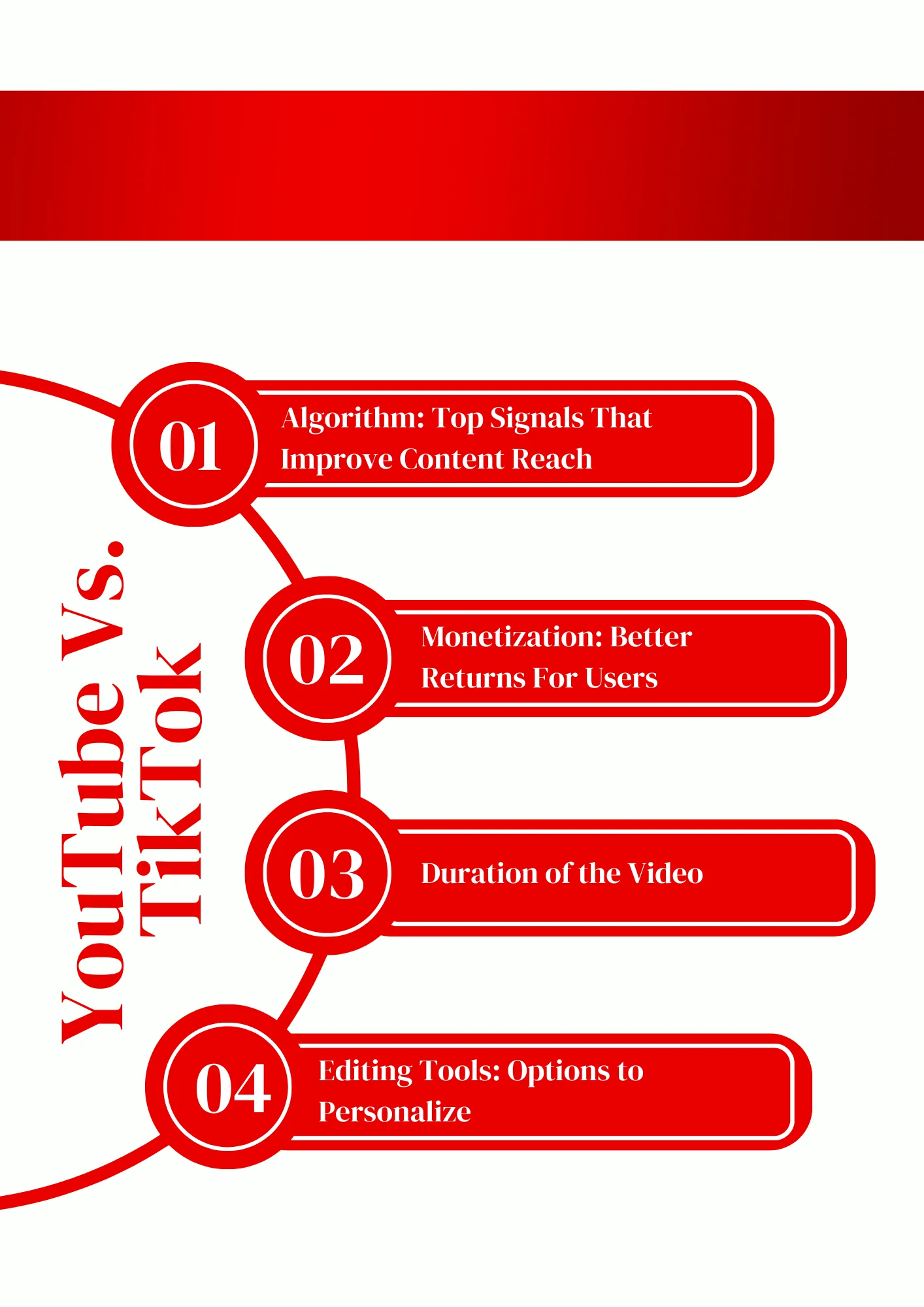 A diagram explaining the differences between youtube shorts vs. tiktok