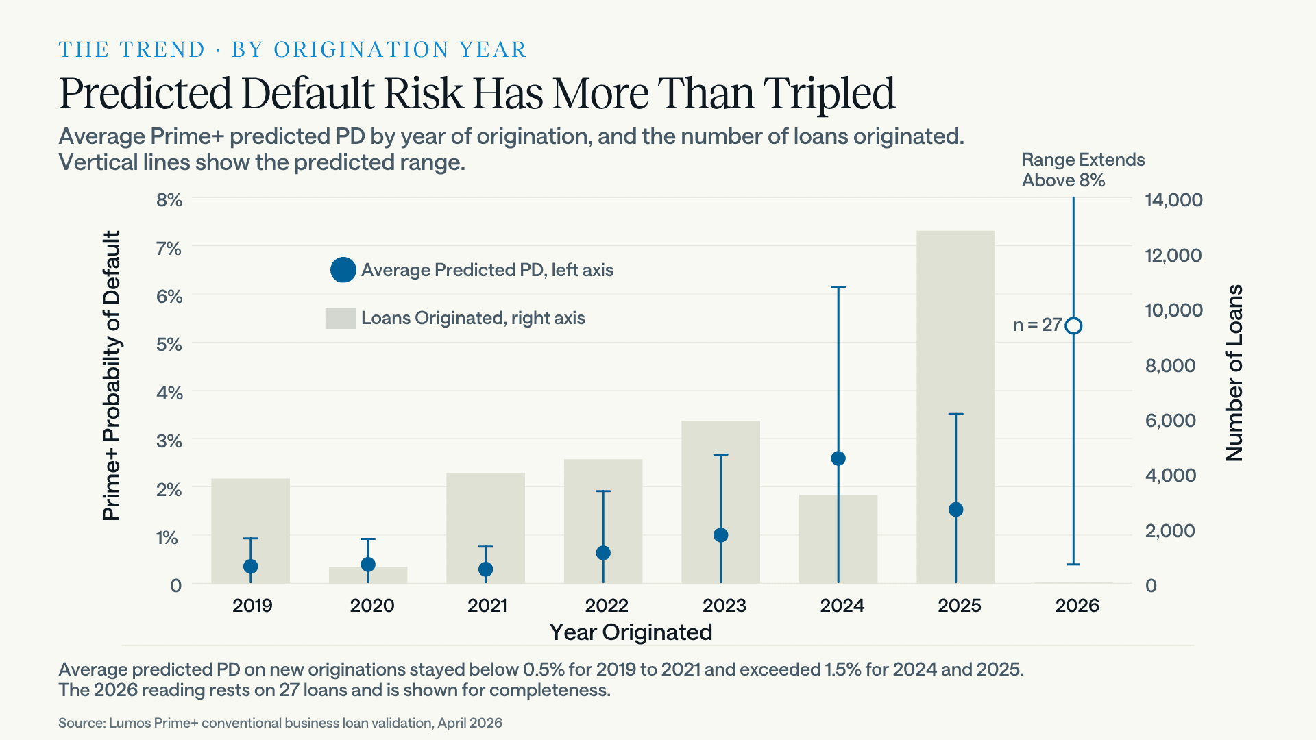Average Lumos Prime+ predicted probability of default by origination year. It stays below 0.5 percent for 2019 to 2021 and rises above 1.5 percent for 2024 and 2025. The 2026 point sits above 5 percent but rests on only 27 loans.