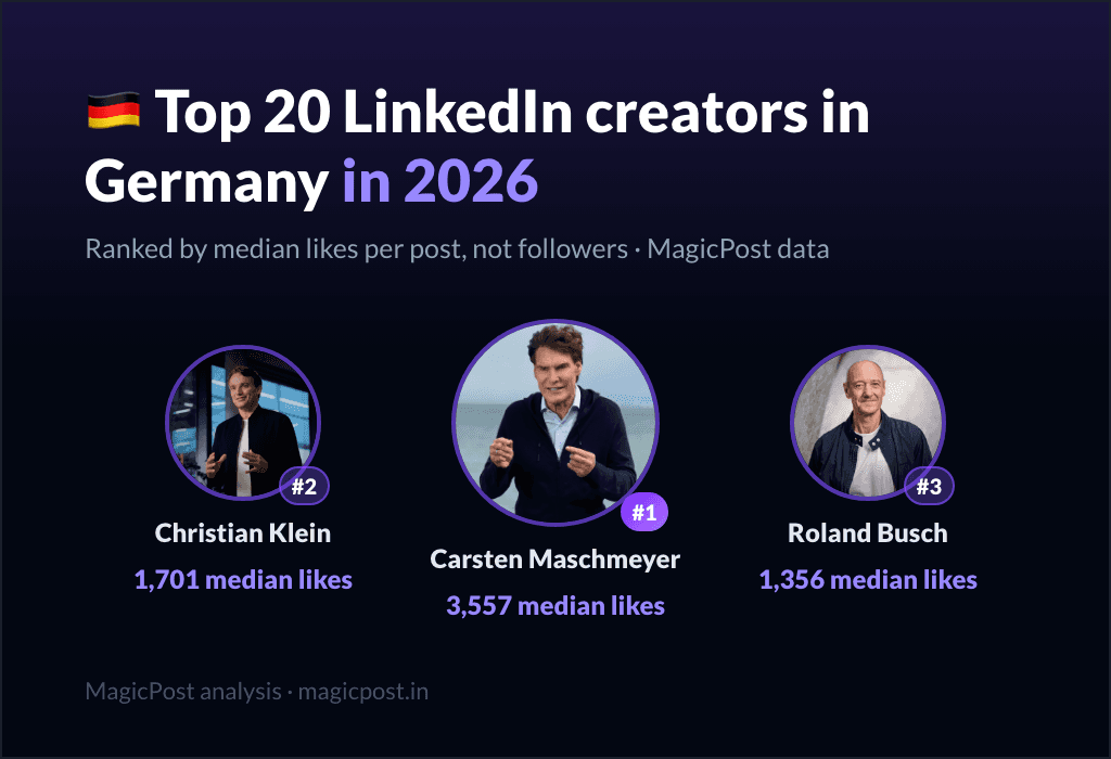 MagicPost data ranking: Top 20 LinkedIn Creators in Germany in 2026, Ranked by Real Impact
