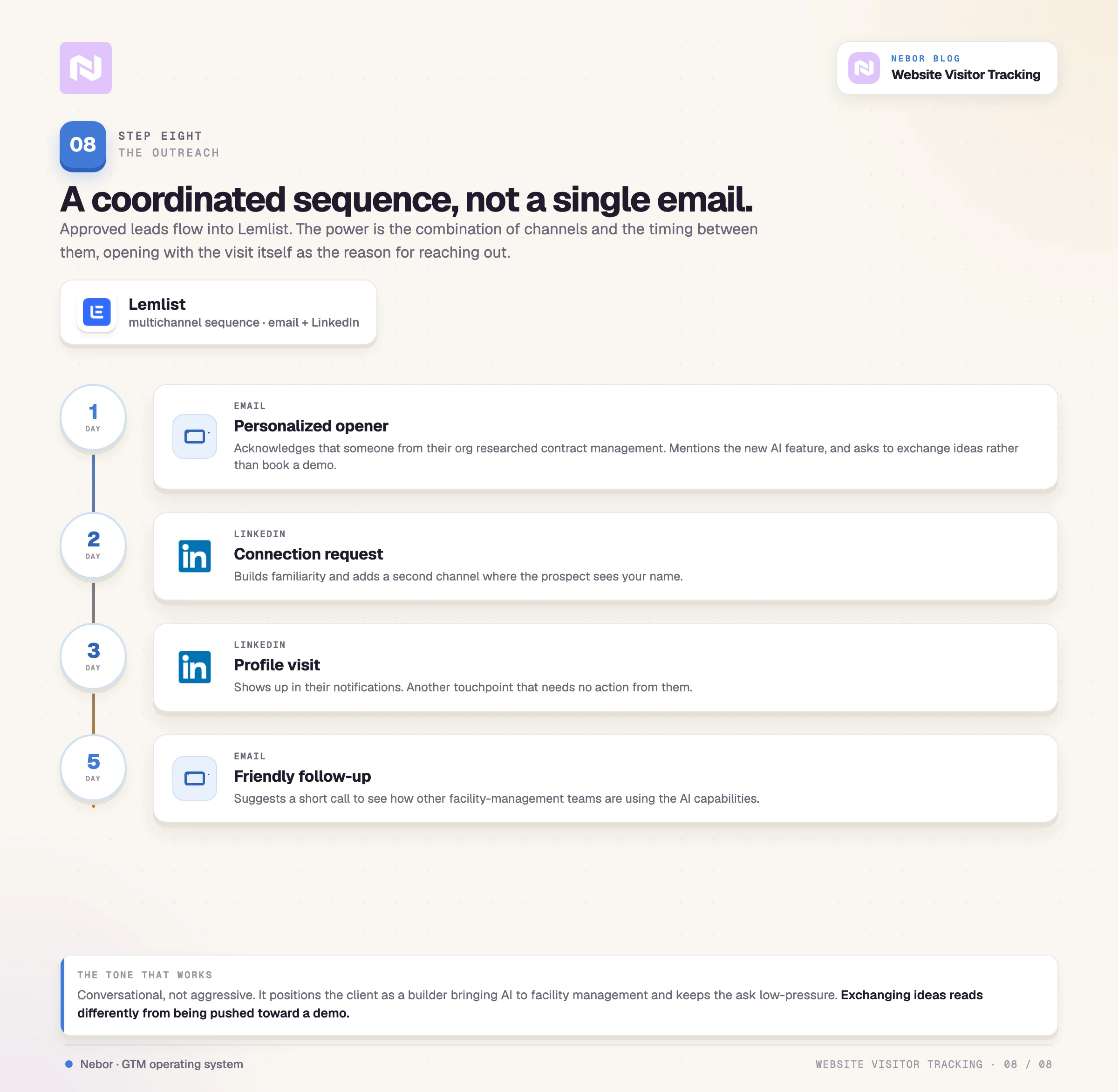 Lemlist sequence: A four-touch Lemlist timeline: email, LinkedIn connection, LinkedIn visit, then a follow-up email.