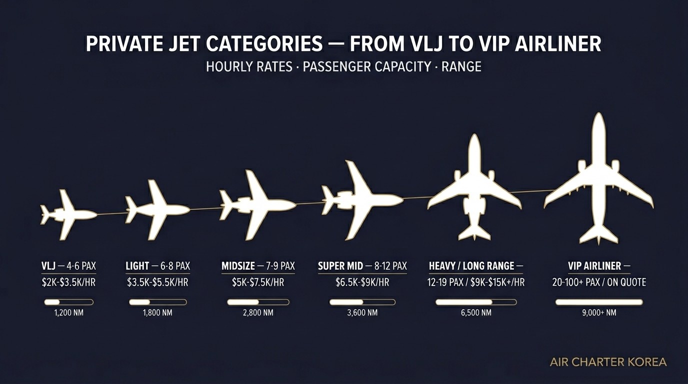 전용기 기종 카테고리 비교 - VLJ부터 VIP 에어라이너까지 6개 카테고리