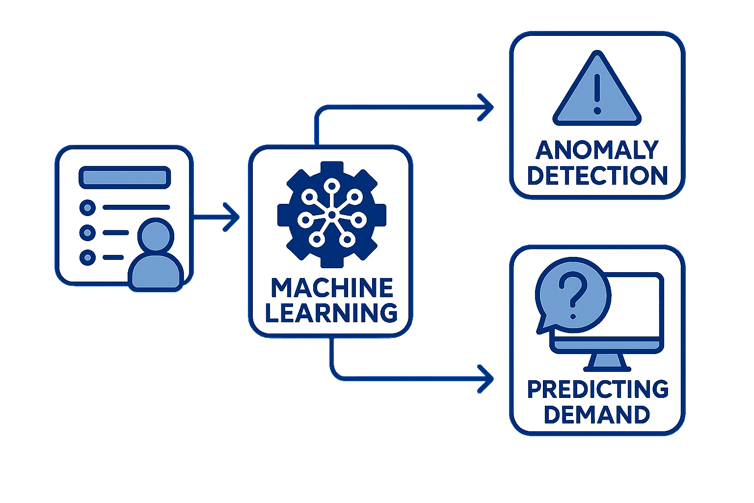 Machine Learning: slimme modellen voor continue optimalisatie