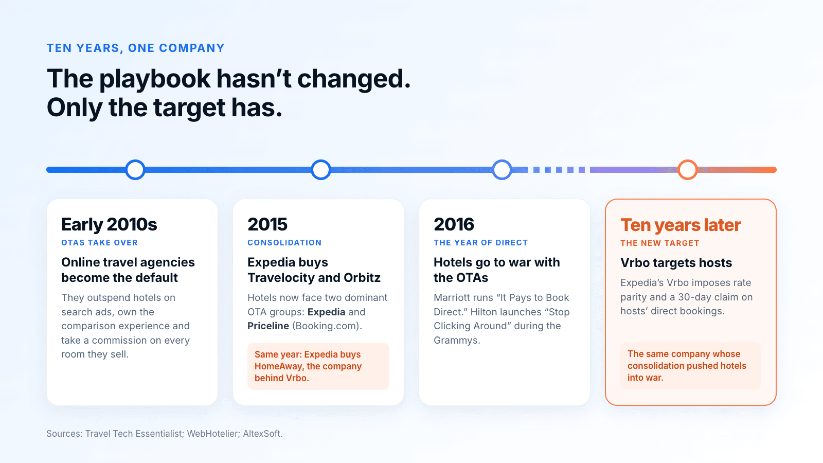 Timeline titled 'The playbook hasn't changed. Only the target has.' Early 2010s: online travel agencies become the default way to book hotels, outspending hotels on search ads and taking a commission on every room. 2015: Expedia buys Travelocity and Orbitz, leaving hotels facing two dominant OTA groups, Expedia and Priceline (Booking.com); the same year Expedia buys HomeAway, the company behind Vrbo. 2016, the year of direct: Marriott runs 'It Pays to Book Direct' and Hilton launches 'Stop Clicking Around' during the Grammys. Ten years later: Expedia's Vrbo imposes rate parity and a 30-day claim on hosts' direct bookings, the same company whose consolidation pushed hotels into war.