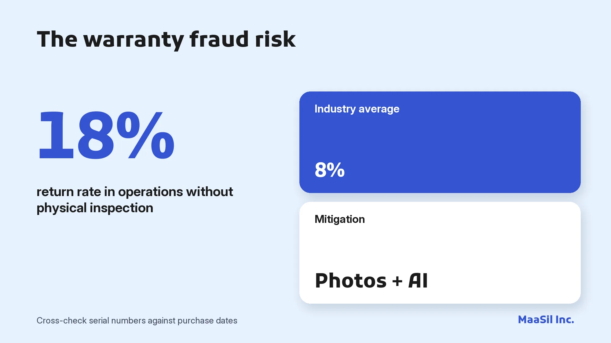 Infographic: an 18% return rate without physical inspection versus an 8% industry average, a sign of warranty fraud