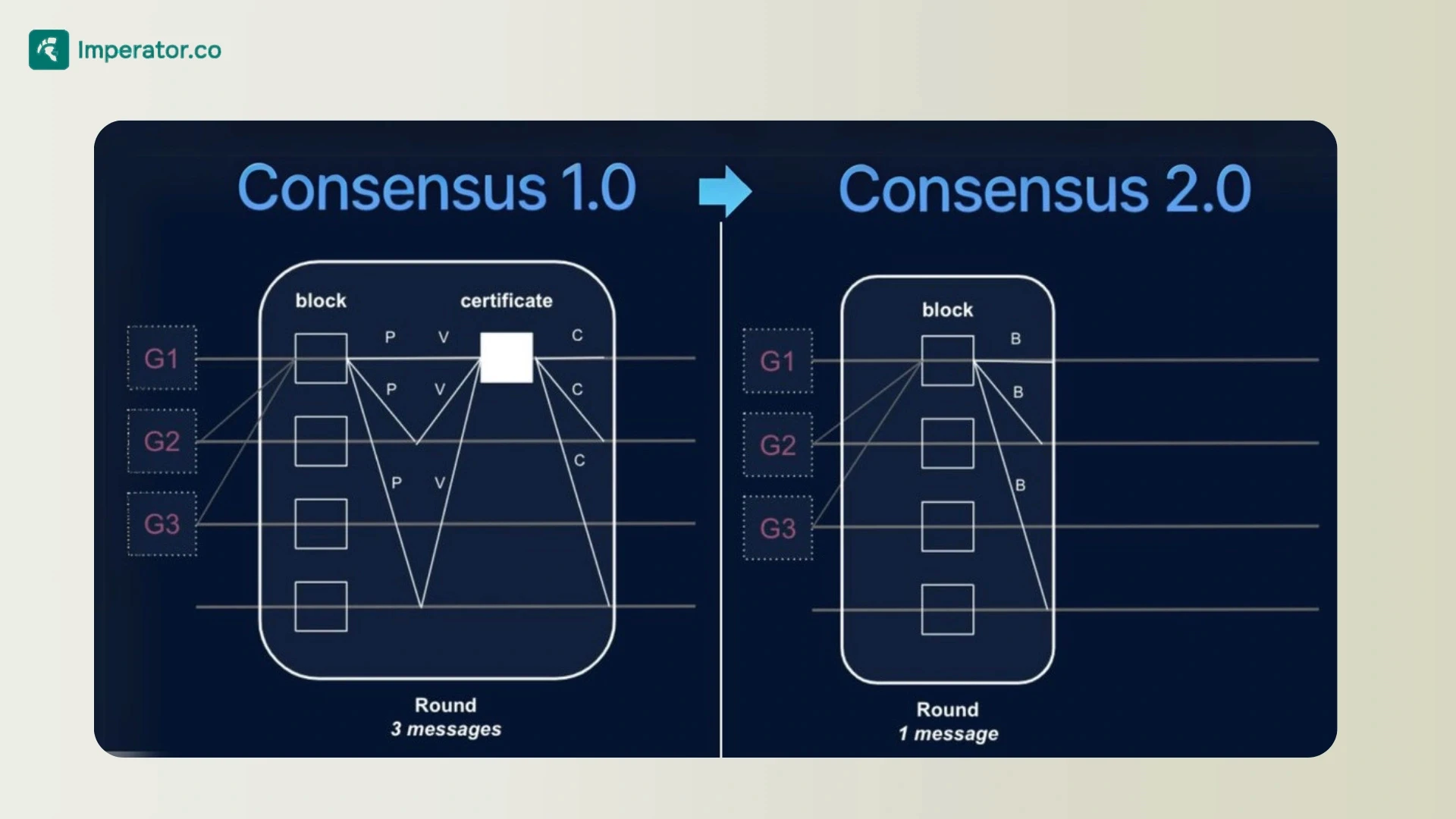 Sui Network Uncertified DAG