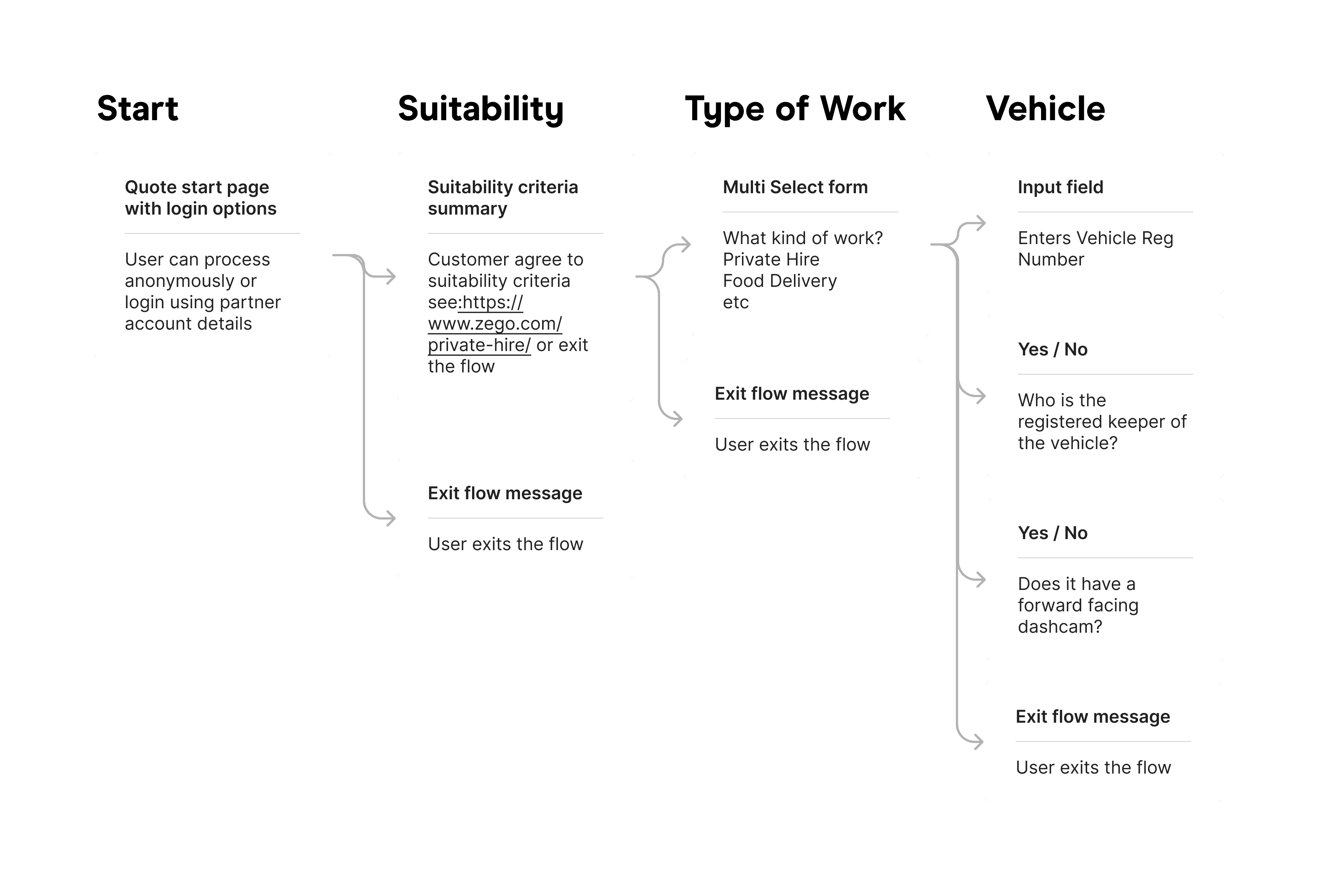 Shorthand User flow example