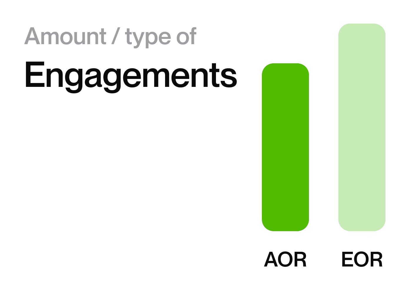 Bar graph showing engagements: AOR has more engagements than EOR.