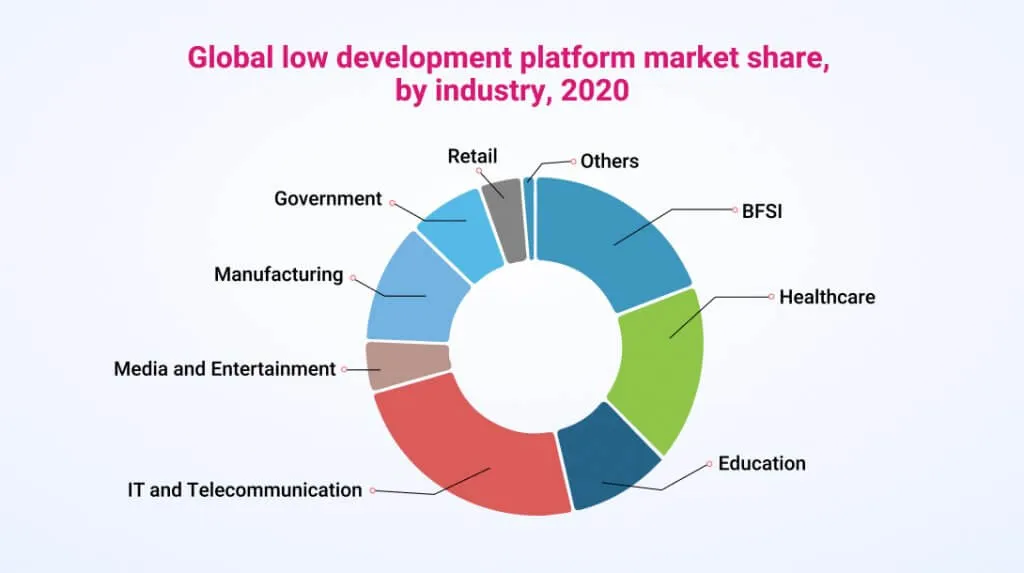 Global-Low-Code-Development-Platform market share