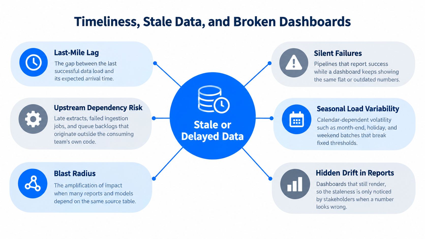 A diagram illustrating the causes and impacts of stale or delayed data in data pipelines and dashboards.