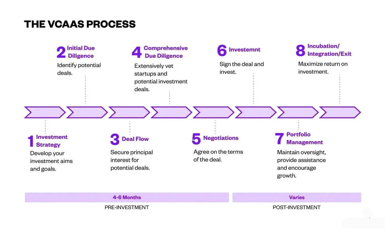 Diagram outlining the VCAAS process in eight stages — from investment strategy, due diligence, and deal flow to negotiations, investment, portfolio management, and exit — divided into pre-investment and post-investment phases.