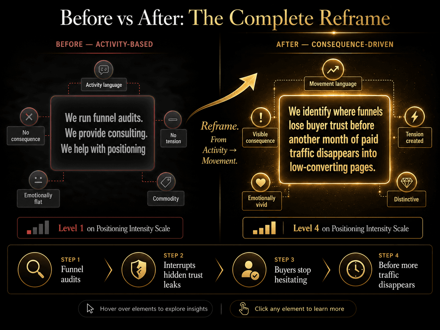 “Before vs After: The Complete Reframe” Concept: A split-screen comparison showing the same service before and after the 4-step reframe system.  Left side (Before — Activity-Based):  Statement: “We run funnel audits. We provide consulting. We help with positioning.”  Diagnostic markers: “Activity language,” “No consequence,” “No tension,” “Emotionally flat,” “Commodity.”  Score: “Level 1 on Positioning Intensity Scale.”  Desaturated grey/red tone.  Right side (After — Consequence-Driven):  Statement: “We identify where funnels lose buyer trust before another month of paid traffic disappears into low-converting pages.”  Diagnostic markers: “Movement language,” “Visible consequence,” “Tension created,” “Emotionally vivid,” “Distinctive.”  Score: “Level 4 on Positioning Intensity Scale.”  Warm gold/amber glow, crystal clear.  A curved arrow connects left to right with the word: “Reframe. From Activity → Movement.”  Below, the 4-step breakdown of the transformation: Step 1: Funnel audits → Step 2: Interrupts hidden trust leaks → Step 3: Buyers stop hesitating → Step 4: Before more traffic disappears  Style: Clean, editorial. Dark background. Left side: desaturated grey-red, soft blur. Right side: warm gold, sharp, volumetric light. The contrast is stark.  Interaction: Hovering the left side reveals each diagnostic failure in detail. Hovering the right side reveals how each failure was fixed using the 4-step system. Clicking the right side expands 5 alternative reframed versions of the same offer.
