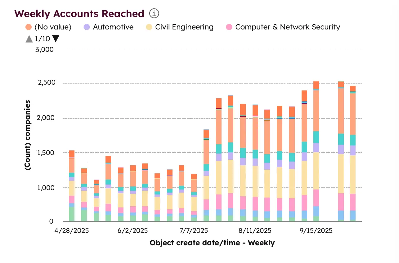 Weekly accounts reached, stacked by industry