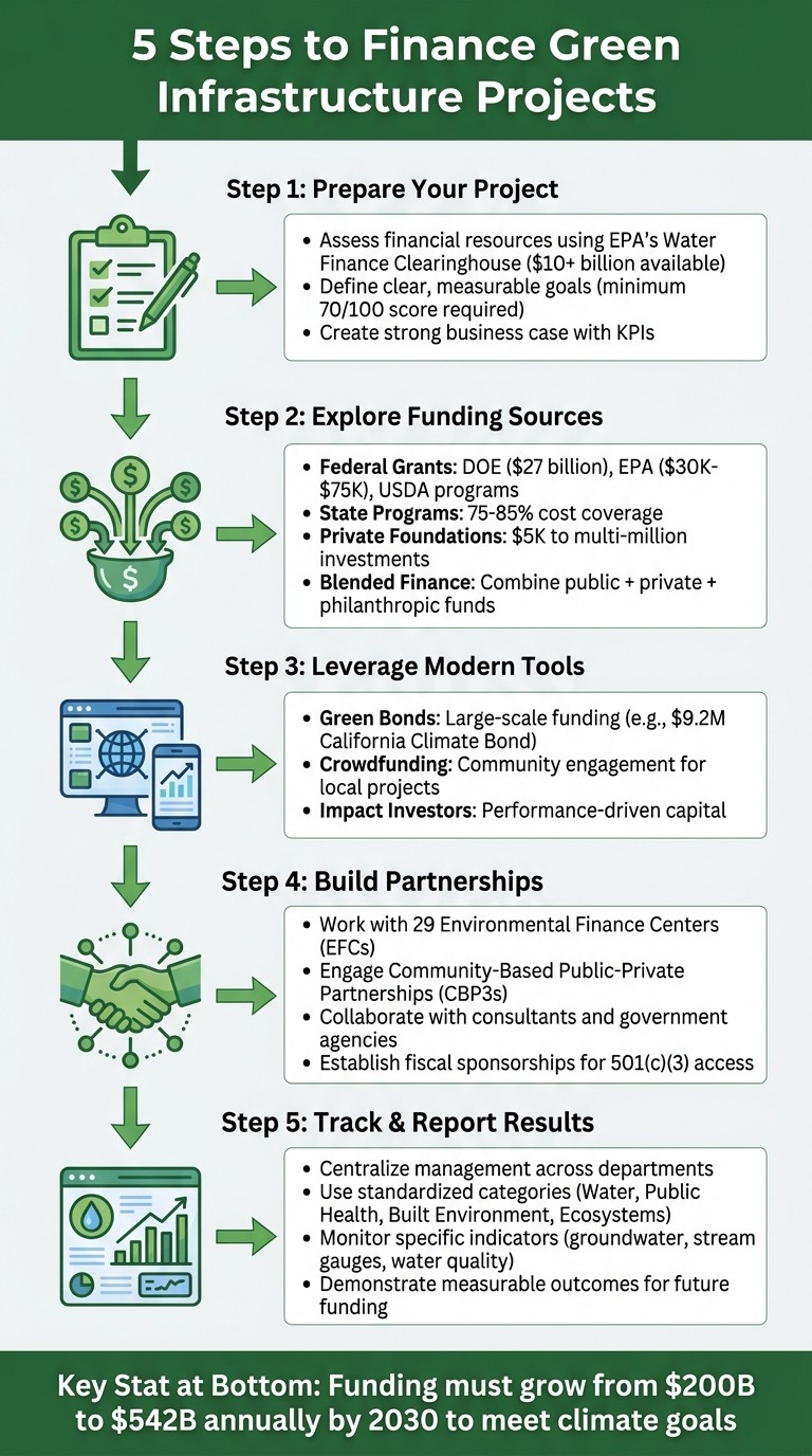 5-Step Guide to Financing Green Infrastructure for Nonprofits