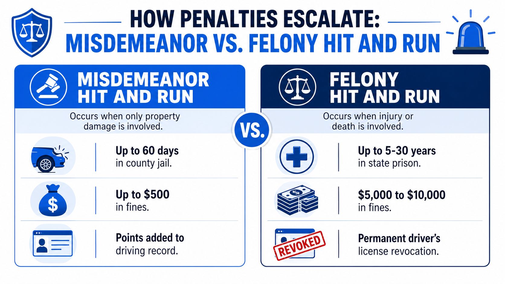 A chart illustrating the escalation of legal penalties between misdemeanor and felony hit and run incidents.