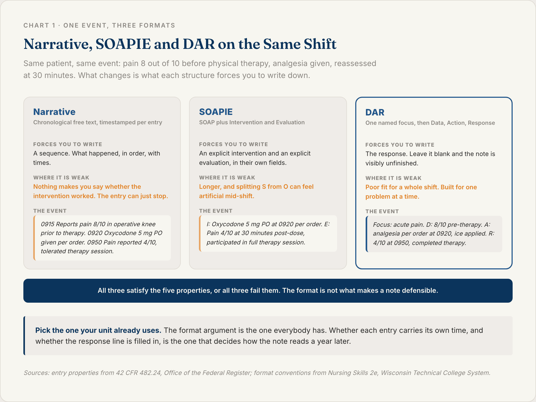 Three column comparison of narrative, SOAPIE and DAR nursing note formats showing the same pain management event written in each and what each structure forces the nurse to record