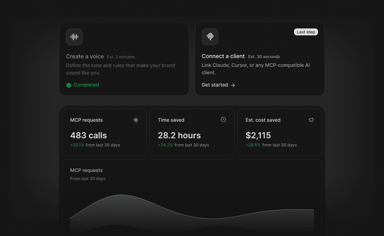 Usage dashboard showing 483 MCP calls, 28.2 hours saved and $2,115 estimated cost saved over the last 30 days.