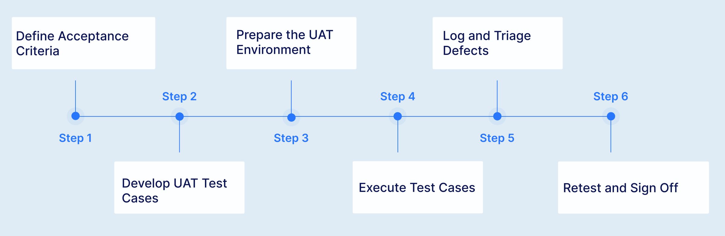 UAT Process
