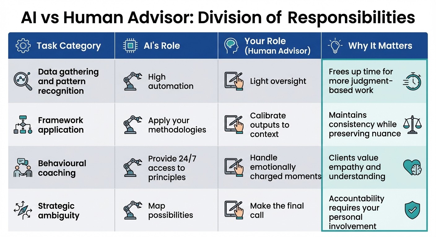 AI vs Human Advisor Roles: Task Division and Responsibilities