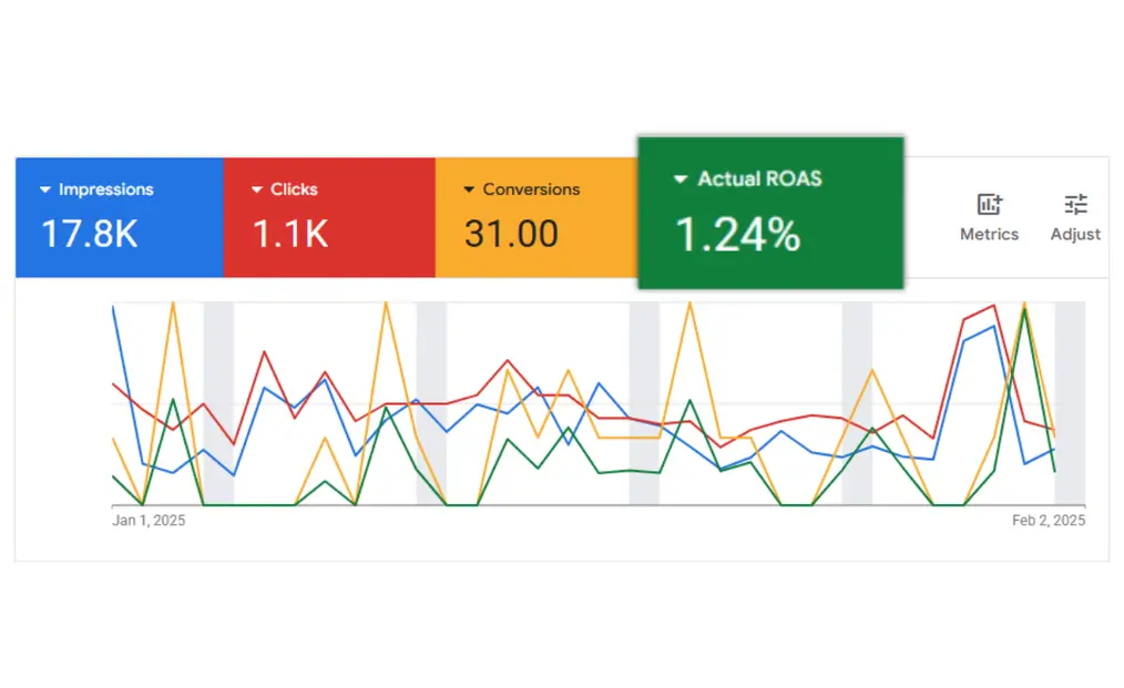 Digital marketing dashboard showing impressions, clicks, and ROAS performance.