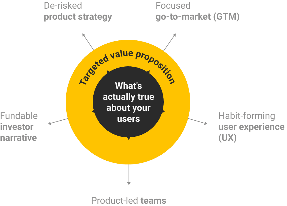 A ring diagram. At the centre: "what's actually true about your users," wrapped by a "targeted value proposition" layer. Arrows radiate out to the five things it feeds: product strategy, go-to-market, user experience, product-led team, and investor narrative.