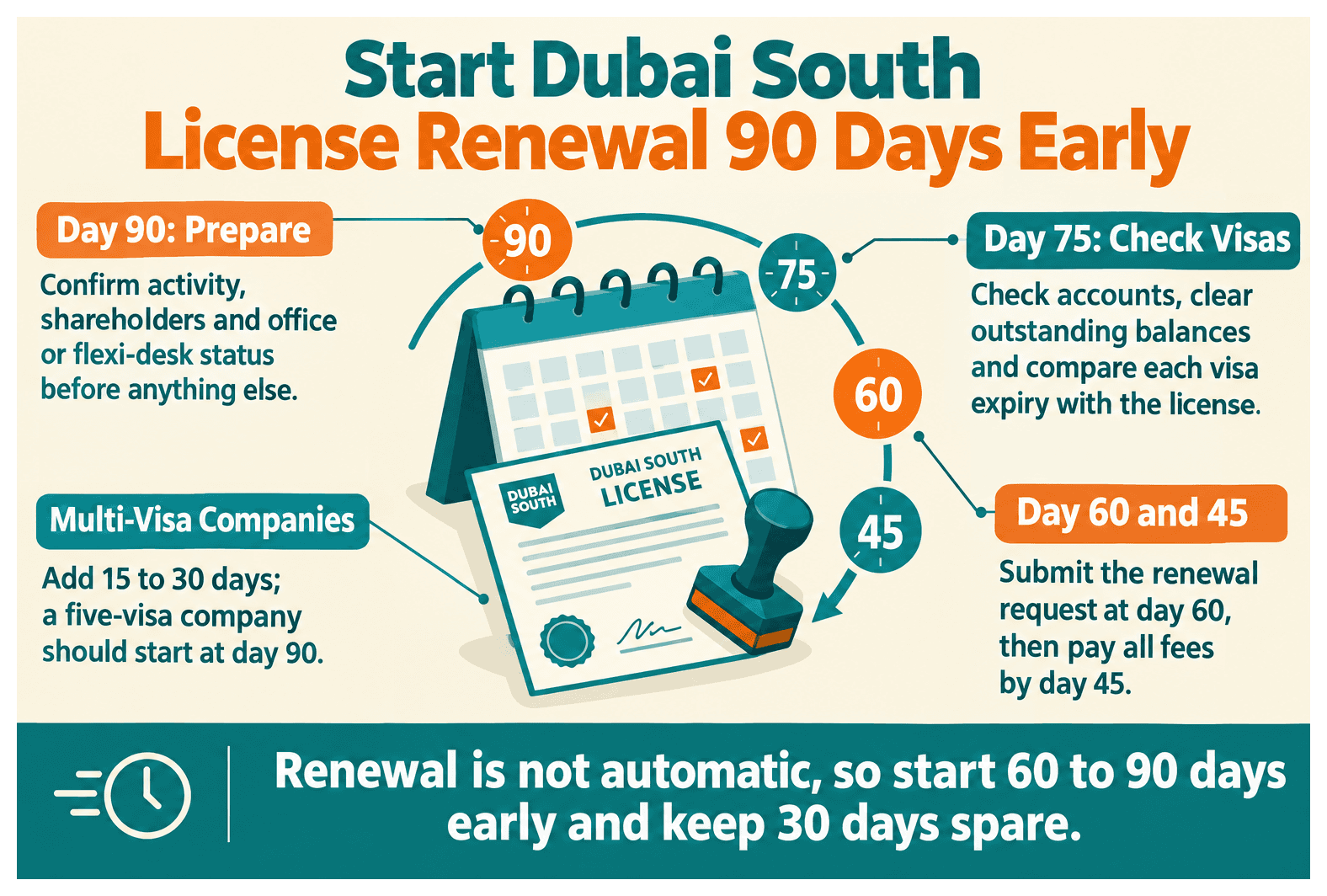 Infographic: When Should You Start Your Dubai South License Renewal