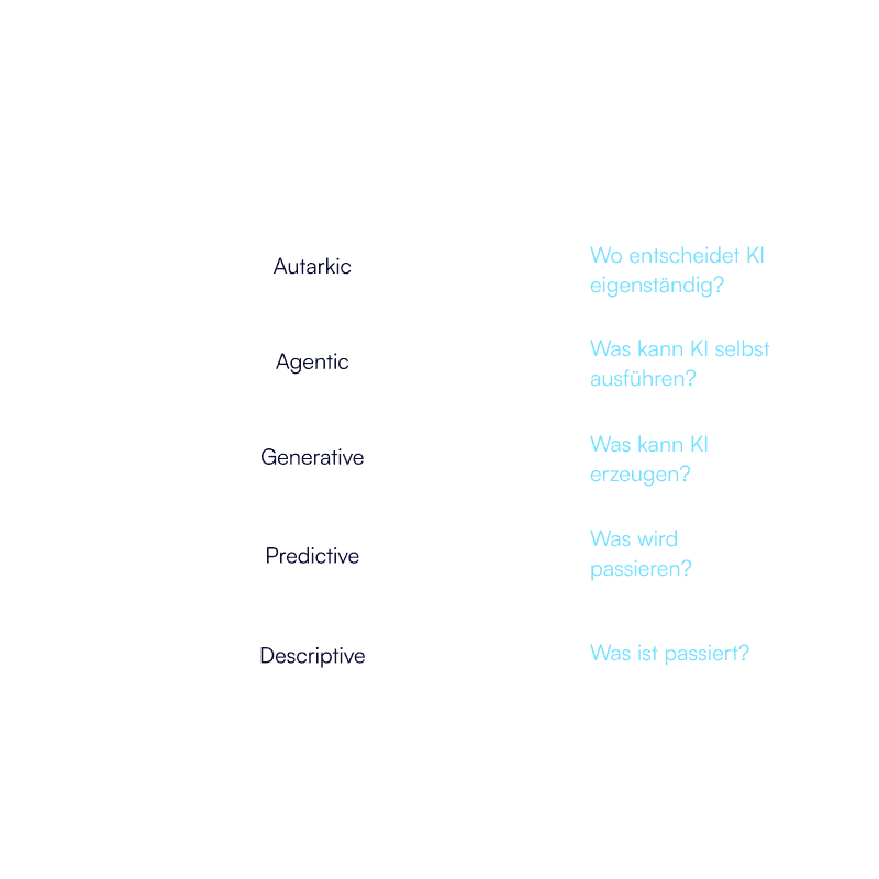 KI-Reifegrad-Modell aus 5 Stufen; Descriptive, Predictive, Generative, Agentic, Autarkic.