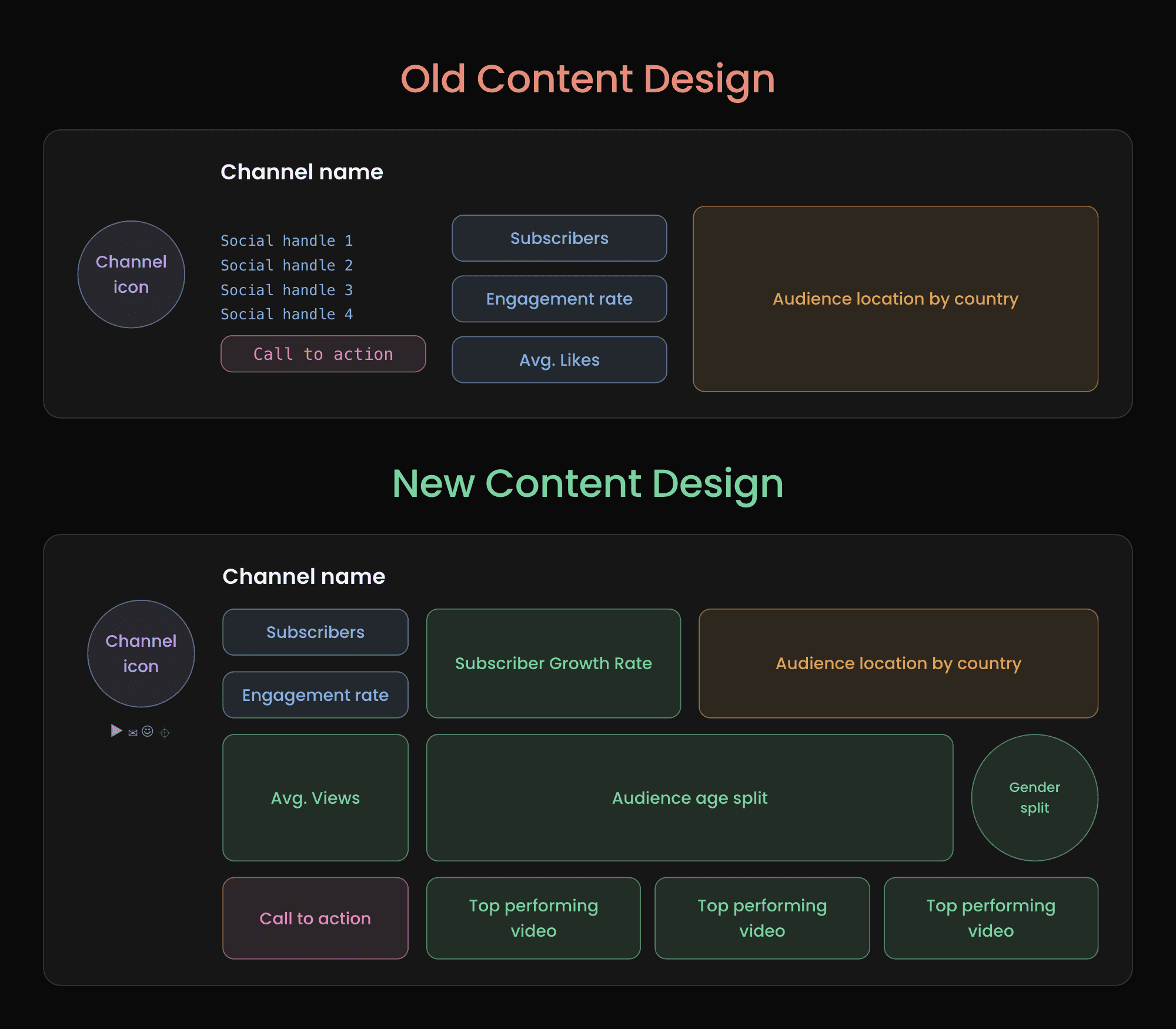 Wireframes of the old and new influencer card designs, with new data points added