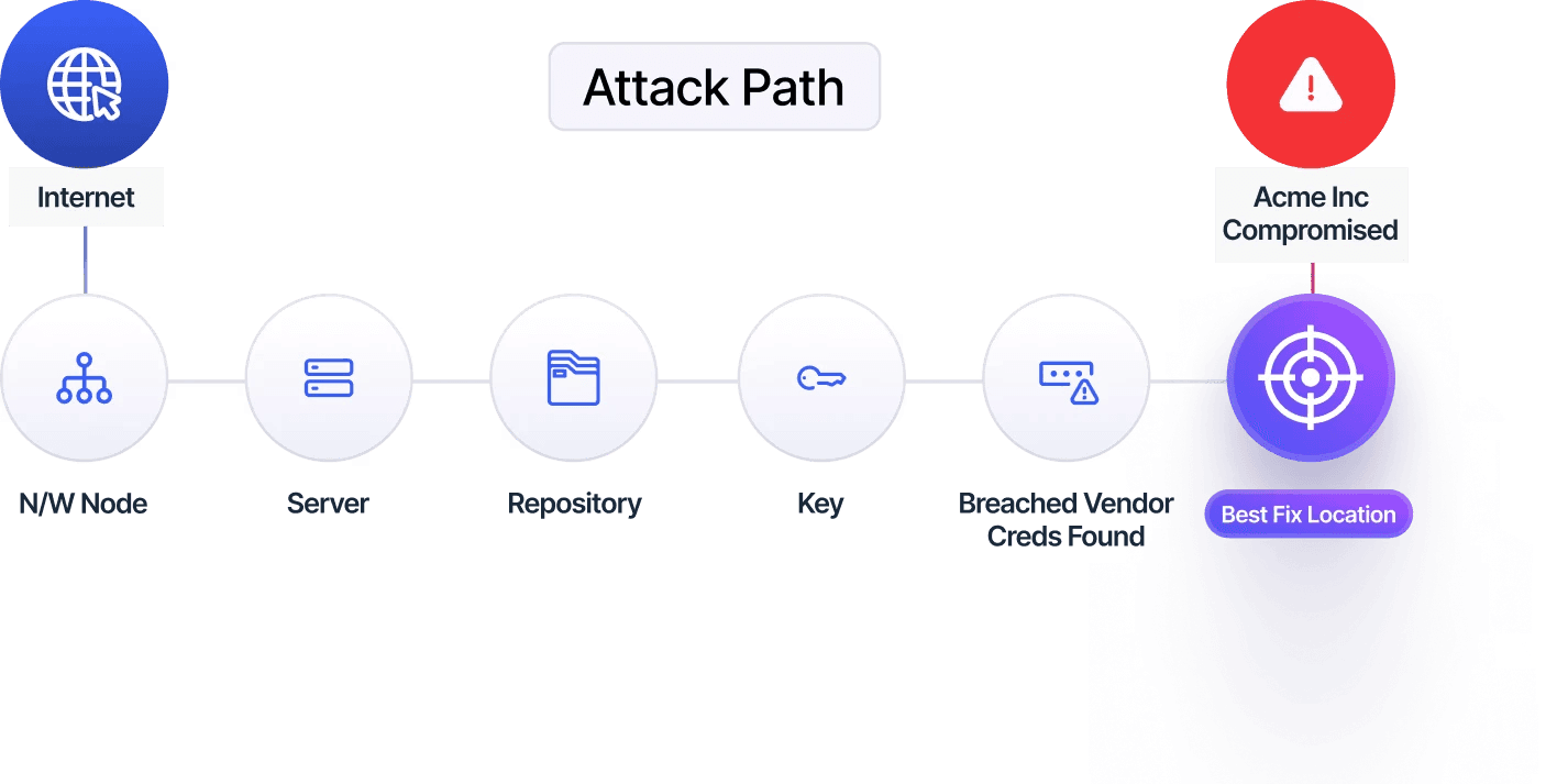 KnyX AI attack path mapping from internet to compromised vendor credentials