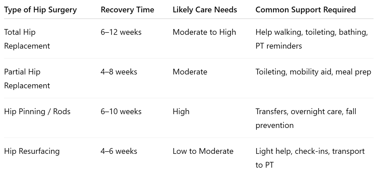 Recovery Care Needs by Surgery Type