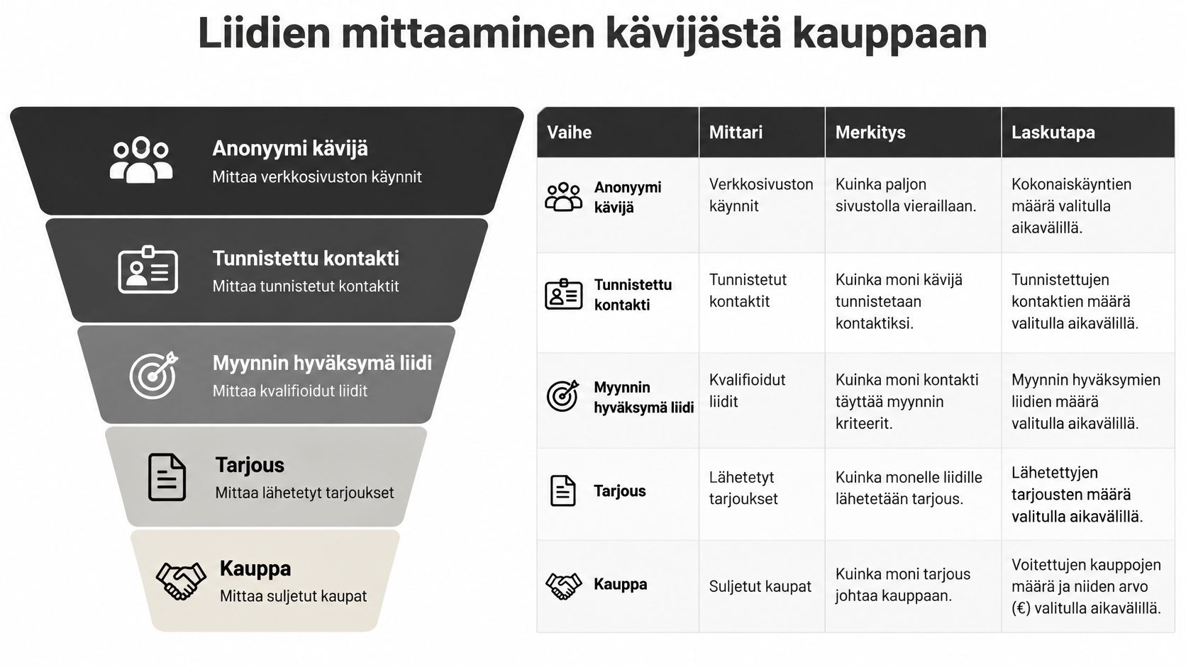 Suppilomalli, joka kuvaa liidien mittaamista anonyymistä kävijästä aina kaupan päättymiseen asti myyntiprosessin eri vaiheissa.