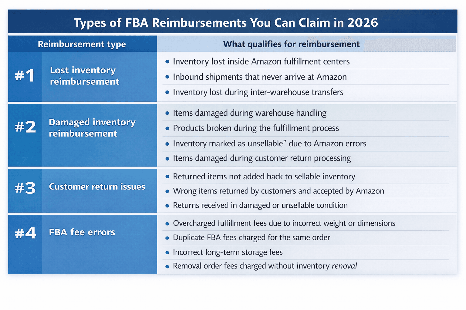 FBA reimbursements in 2026