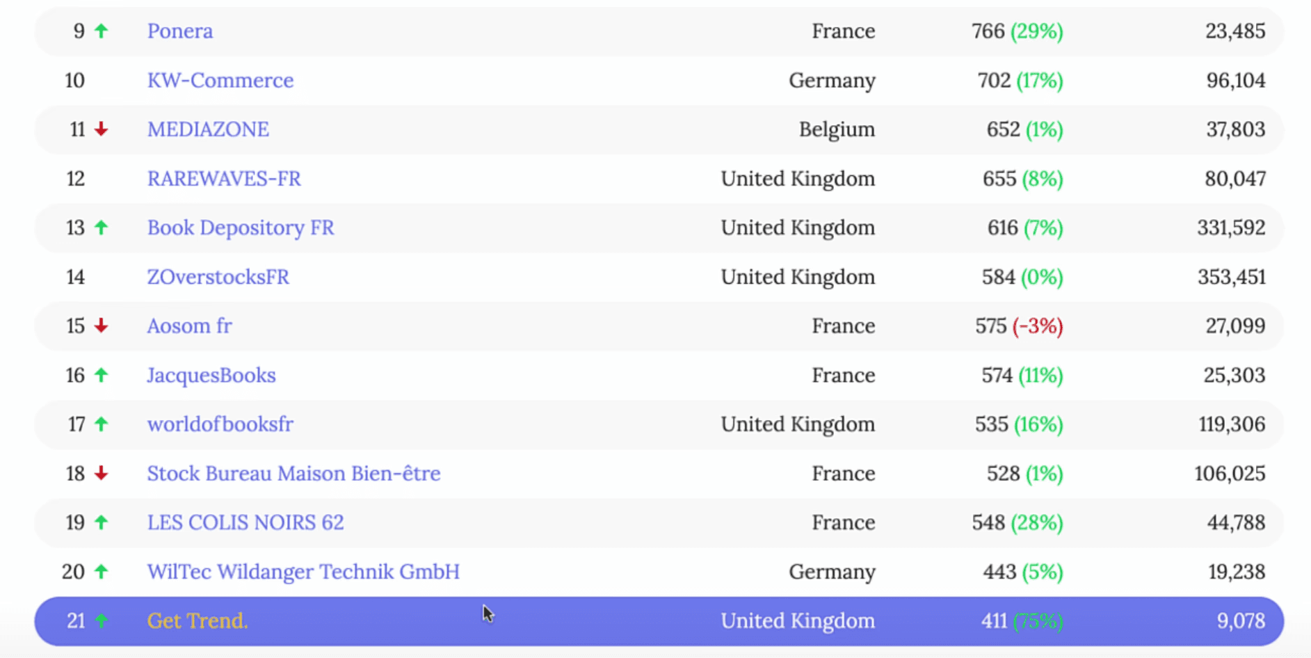 Classement des boutiques Amazon