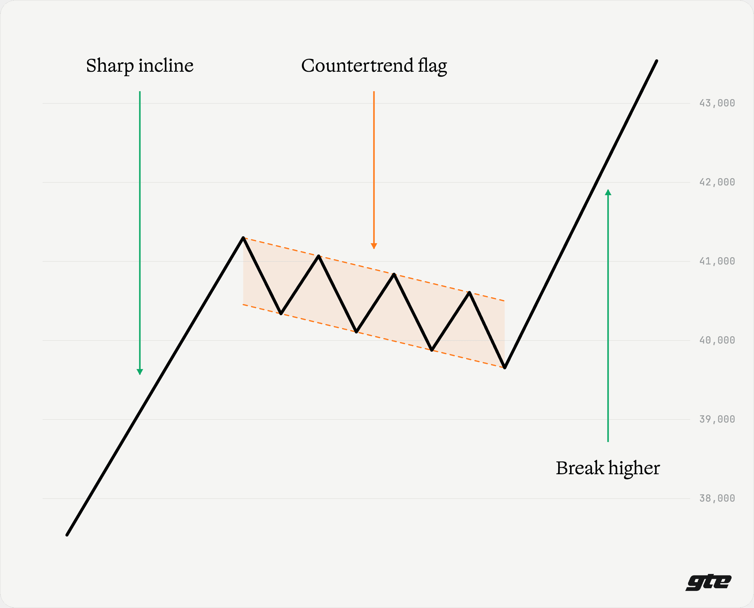 Simple bull flag pattern schematic