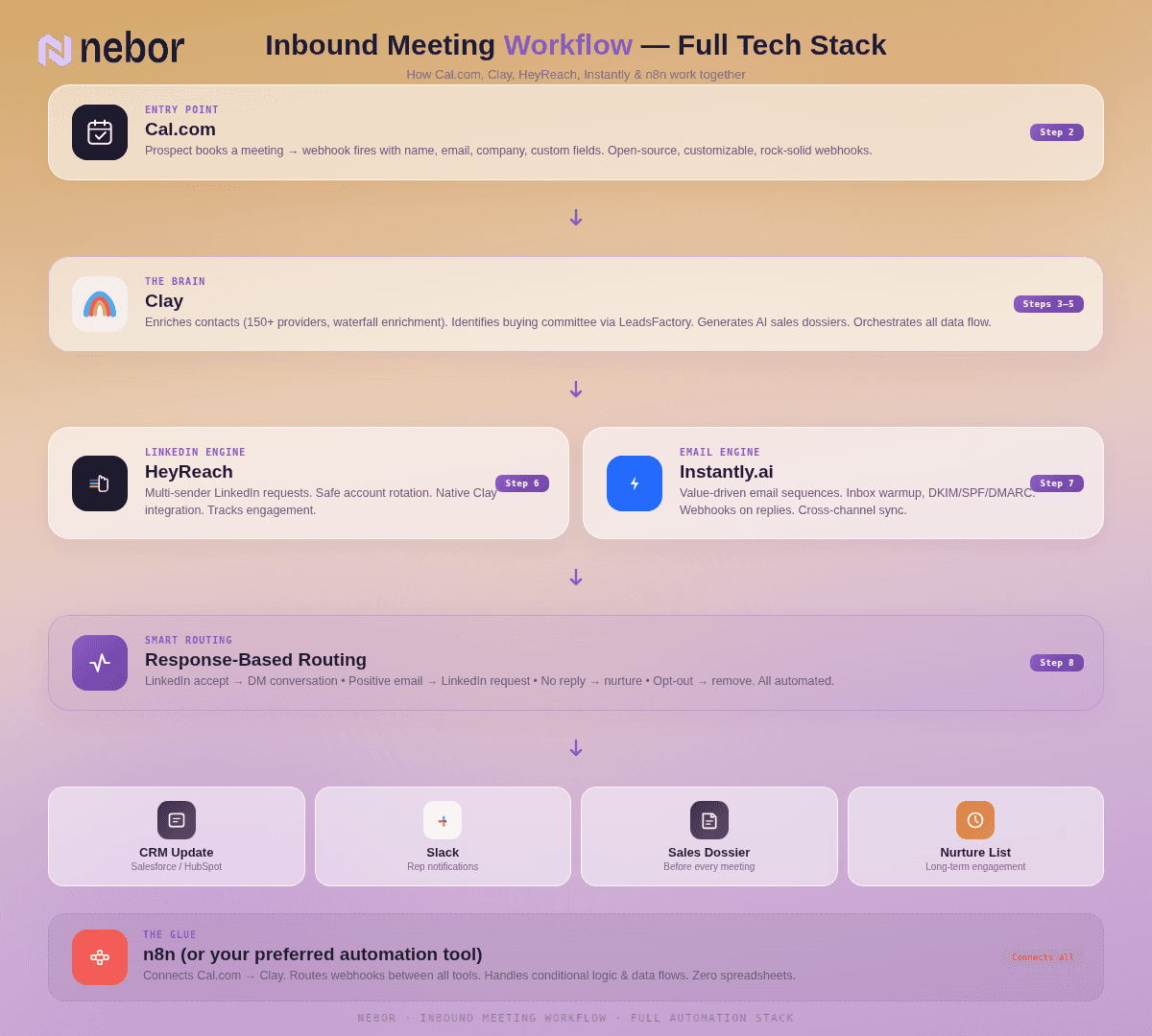 inbound meeting workflow tech stack