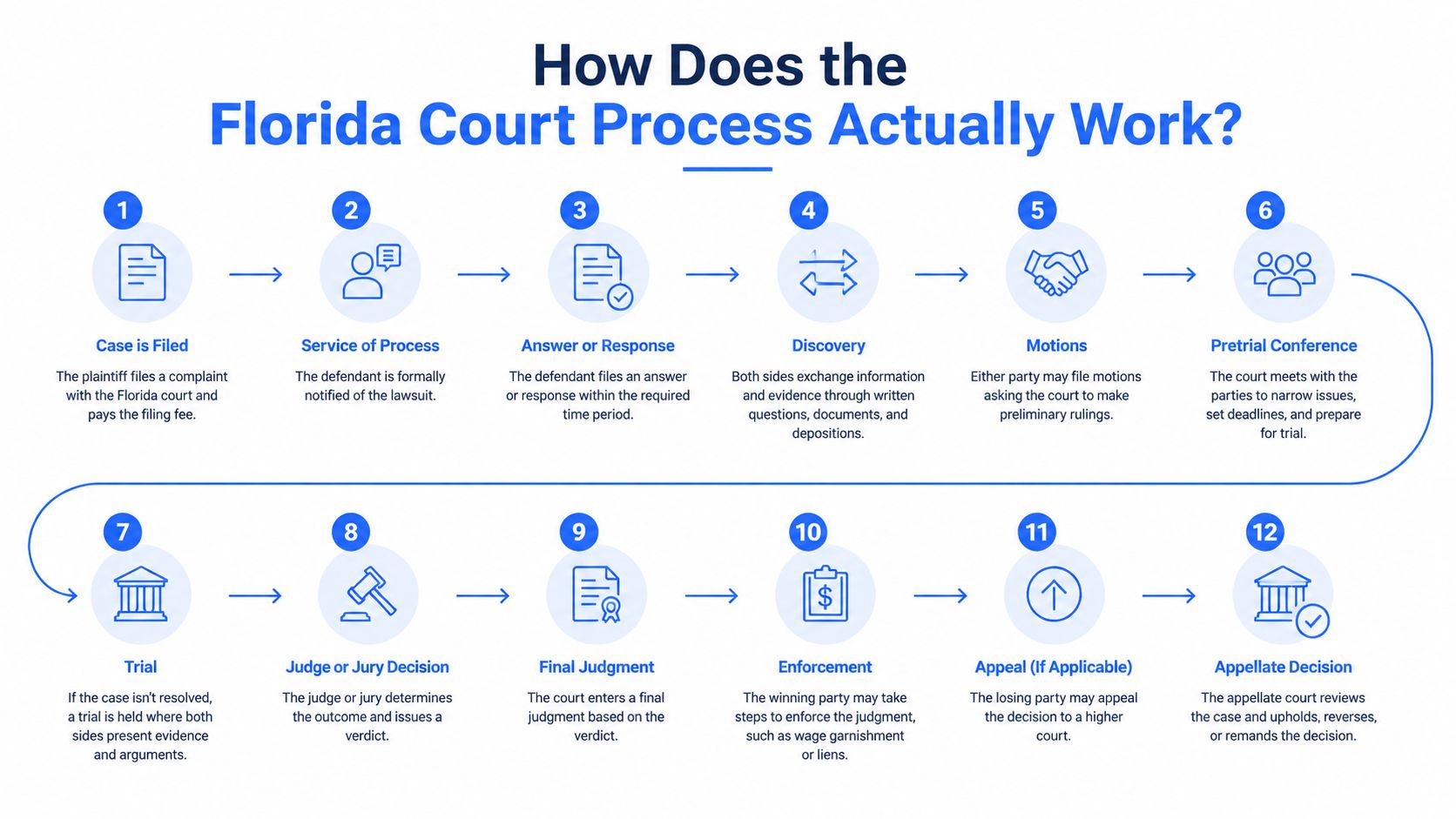 A step-by-step infographic illustrating the twelve stages of the Florida court litigation process from filing to appeal.