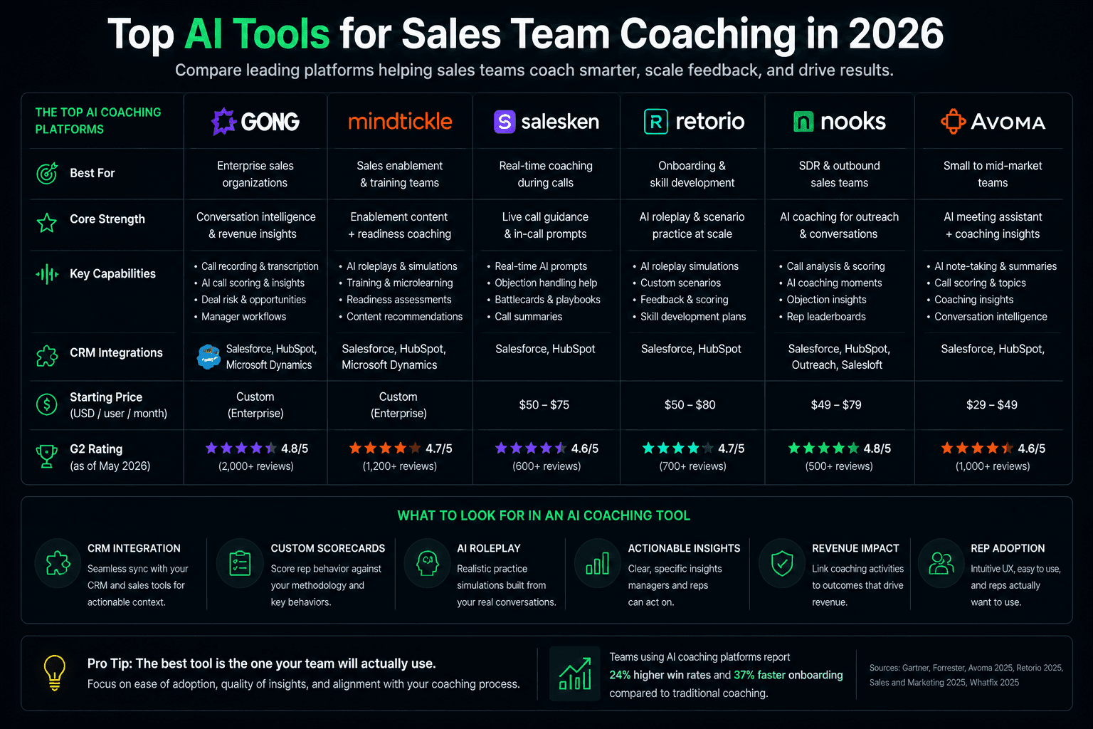 Top AI tools for sales team coaching in 2026 comparison chart featuring Gong, Mindtickle, Salesken, Nooks, and Avoma.