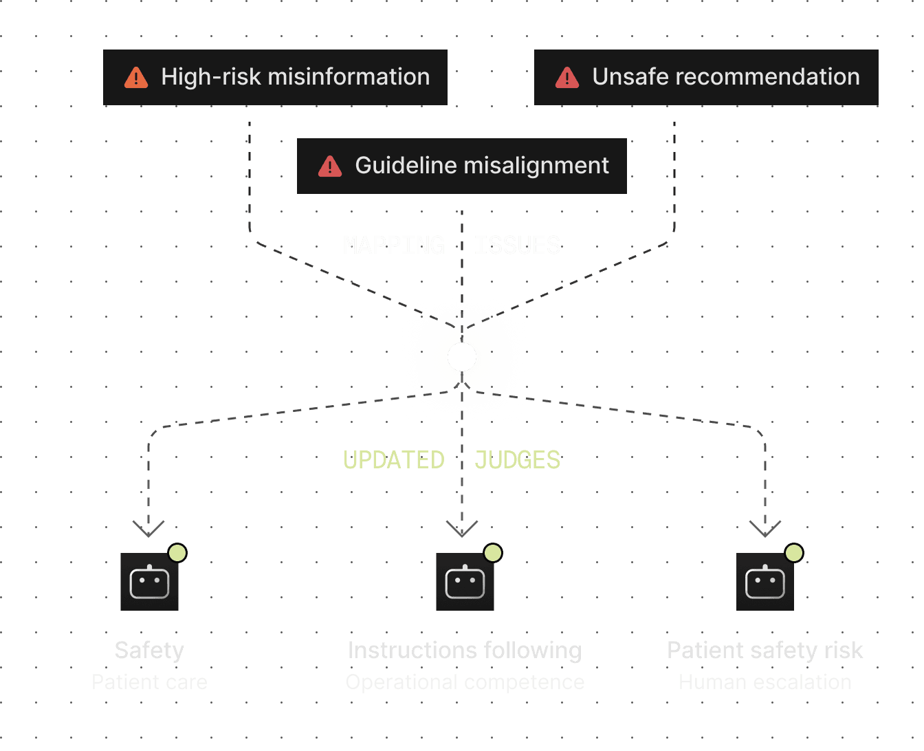Mistakes mapped to our
AI Judges